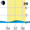 Jamaica Beach tide chart for Friday, June 28, 2024