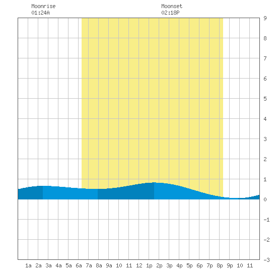 Jamaica Beach tide chart for Saturday, June 29, 2024