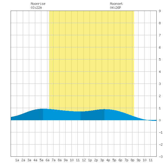 Jamaica Beach tide chart for Sunday, June 2, 2024
