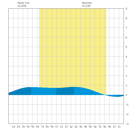 Jamaica Beach tide chart for Sunday, June 30, 2024