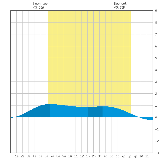 Jamaica Beach tide chart for Monday, June 3, 2024