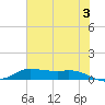 Jamaica Beach tide chart for Monday, June 3, 2024