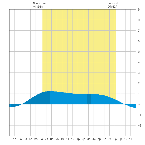 Jamaica Beach tide chart for Tuesday, June 4, 2024