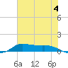Jamaica Beach tide chart for Tuesday, June 4, 2024