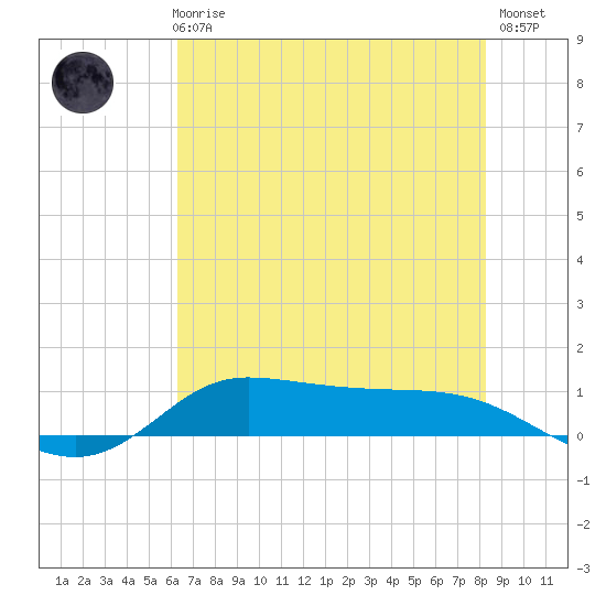 Jamaica Beach tide chart for Thursday, June 6, 2024
