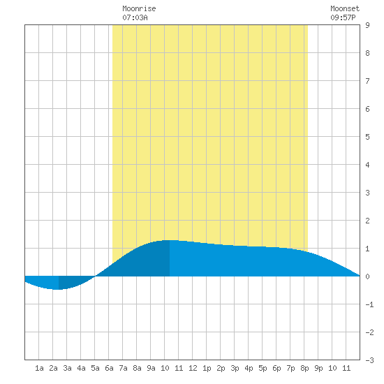 Jamaica Beach tide chart for Friday, June 7, 2024