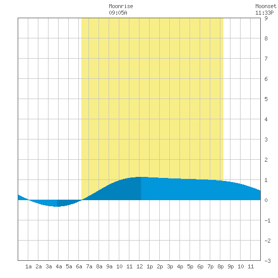 Jamaica Beach tide chart for Sunday, June 9, 2024