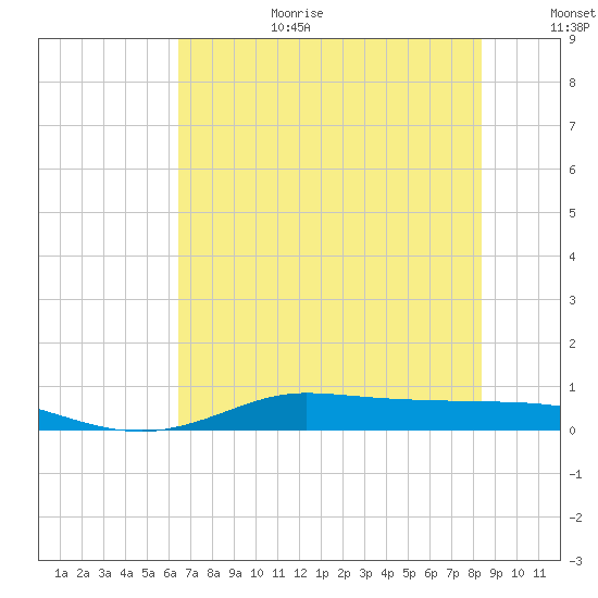Jamaica Beach tide chart for Wednesday, July 10, 2024