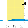 Jamaica Beach tide chart for Wednesday, July 10, 2024