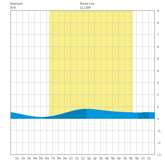 Jamaica Beach tide chart for Thursday, July 11, 2024