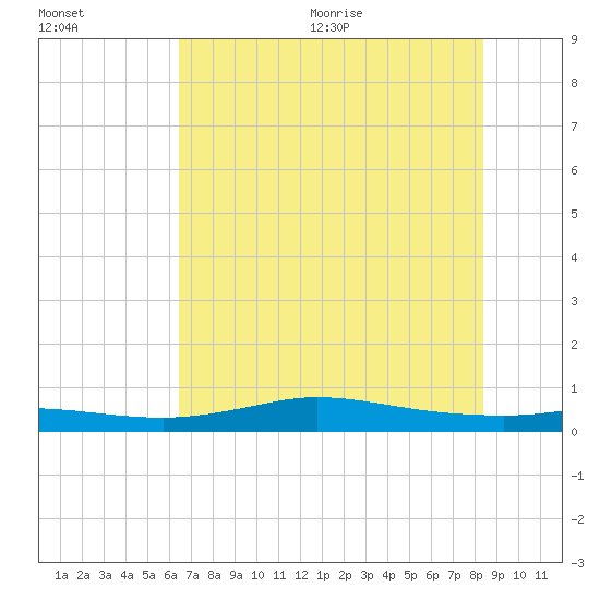 Jamaica Beach tide chart for Friday, July 12, 2024