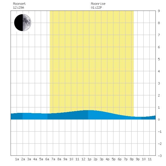 Jamaica Beach tide chart for Saturday, July 13, 2024