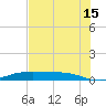 Jamaica Beach tide chart for Monday, July 15, 2024