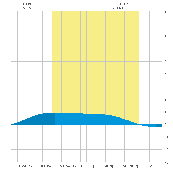 Jamaica Beach tide chart for Tuesday, July 16, 2024