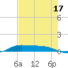 Jamaica Beach tide chart for Wednesday, July 17, 2024