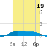 Jamaica Beach tide chart for Friday, July 19, 2024