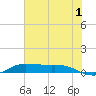 Jamaica Beach tide chart for Monday, July 1, 2024