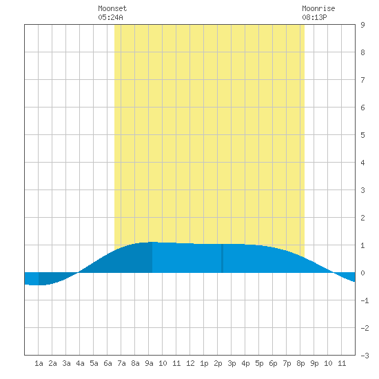 Jamaica Beach tide chart for Saturday, July 20, 2024