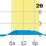 Jamaica Beach tide chart for Saturday, July 20, 2024