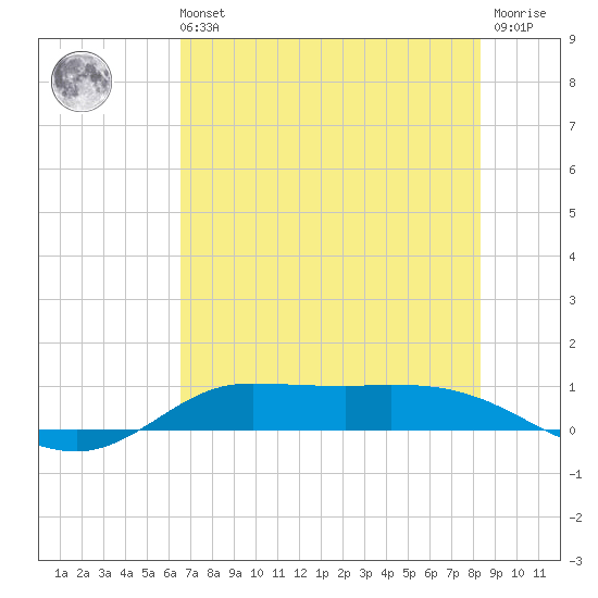 Jamaica Beach tide chart for Sunday, July 21, 2024