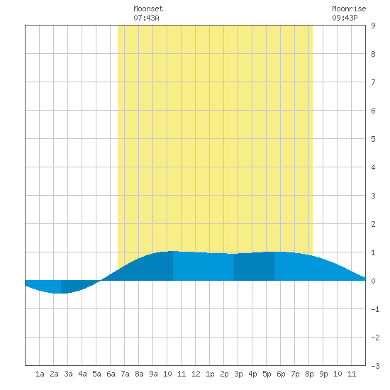 Jamaica Beach tide chart for Monday, July 22, 2024