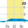 Jamaica Beach tide chart for Monday, July 22, 2024