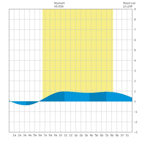 Jamaica Beach tide chart for Tuesday, July 23, 2024