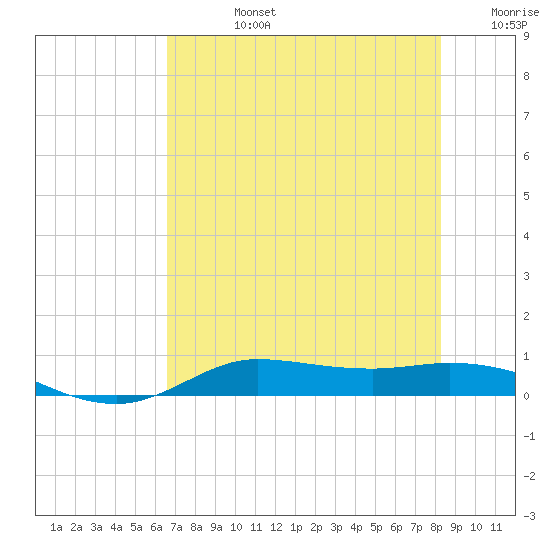 Jamaica Beach tide chart for Wednesday, July 24, 2024