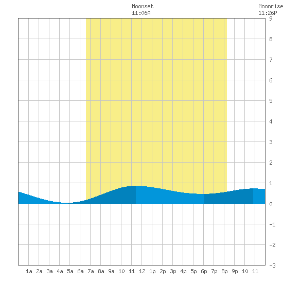 Jamaica Beach tide chart for Thursday, July 25, 2024