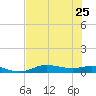 Jamaica Beach tide chart for Thursday, July 25, 2024