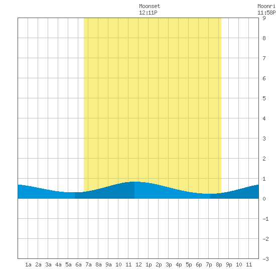 Jamaica Beach tide chart for Friday, July 26, 2024