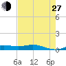 Jamaica Beach tide chart for Saturday, July 27, 2024