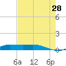 Jamaica Beach tide chart for Sunday, July 28, 2024
