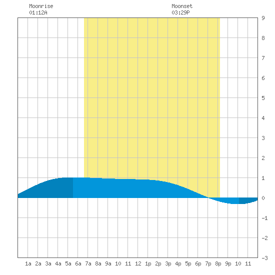 Jamaica Beach tide chart for Monday, July 29, 2024