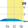 Jamaica Beach tide chart for Monday, July 29, 2024