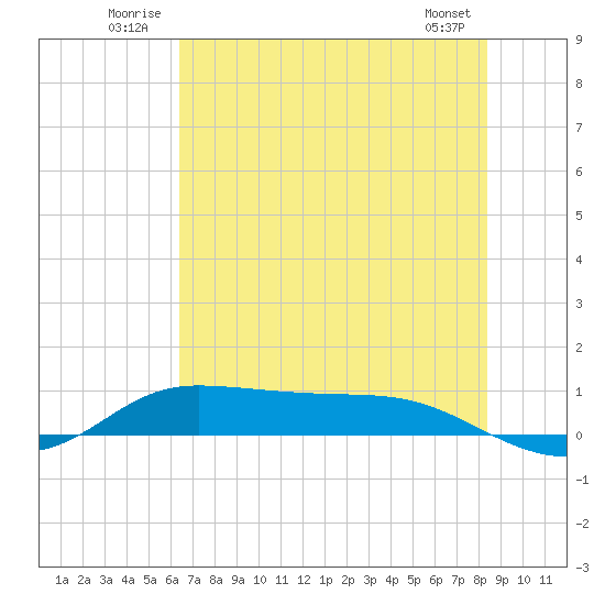 Jamaica Beach tide chart for Tuesday, July 2, 2024
