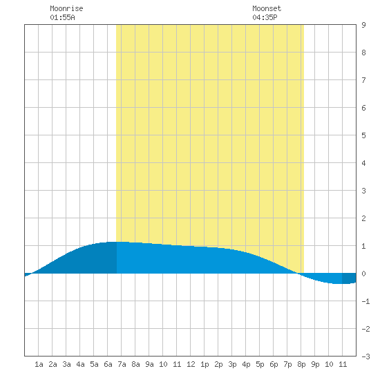 Jamaica Beach tide chart for Tuesday, July 30, 2024