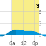 Jamaica Beach tide chart for Wednesday, July 3, 2024