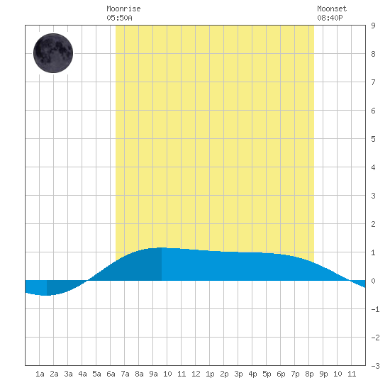 Jamaica Beach tide chart for Friday, July 5, 2024