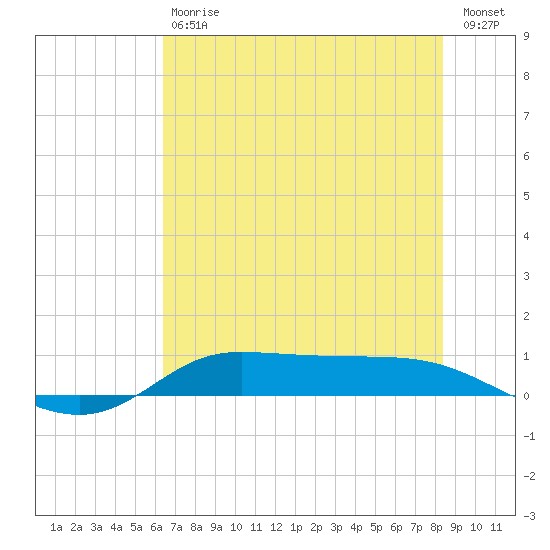 Jamaica Beach tide chart for Saturday, July 6, 2024