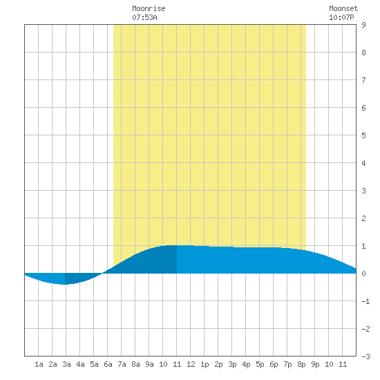 Jamaica Beach tide chart for Sunday, July 7, 2024