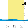 Jamaica Beach tide chart for Saturday, August 10, 2024