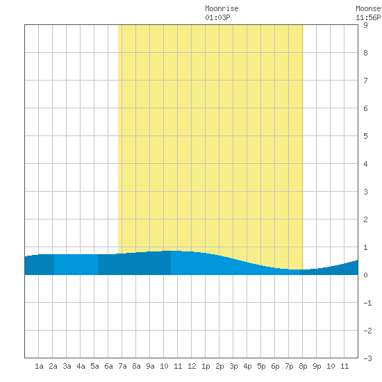 Jamaica Beach tide chart for Sunday, August 11, 2024