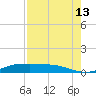 Jamaica Beach tide chart for Tuesday, August 13, 2024