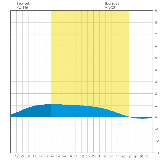 Jamaica Beach tide chart for Wednesday, August 14, 2024