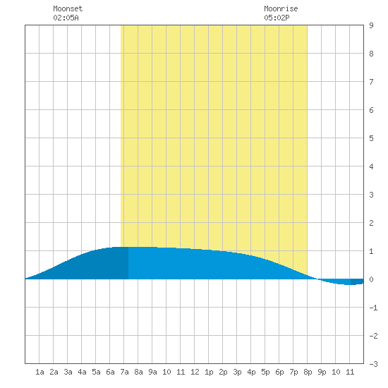 Jamaica Beach tide chart for Thursday, August 15, 2024