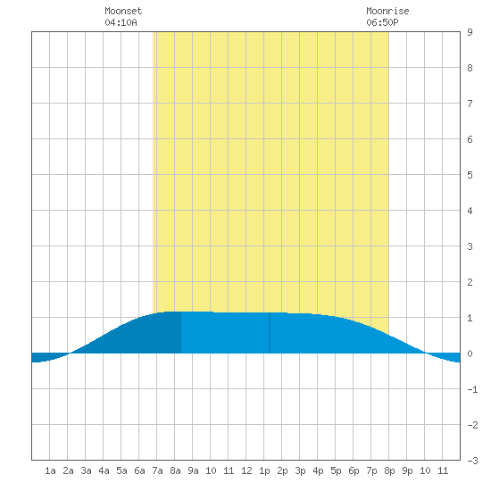 Jamaica Beach tide chart for Saturday, August 17, 2024