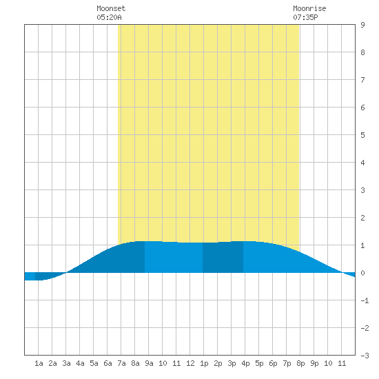 Jamaica Beach tide chart for Sunday, August 18, 2024