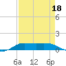 Jamaica Beach tide chart for Sunday, August 18, 2024