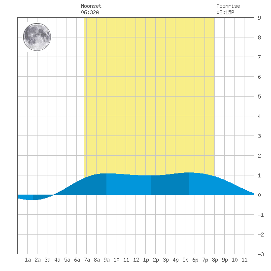 Jamaica Beach tide chart for Monday, August 19, 2024